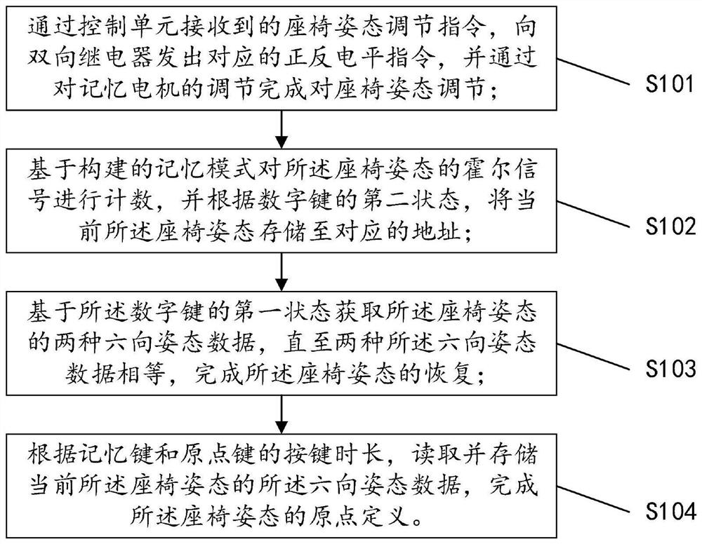 一种汽车座椅姿态相对定位的记忆方法