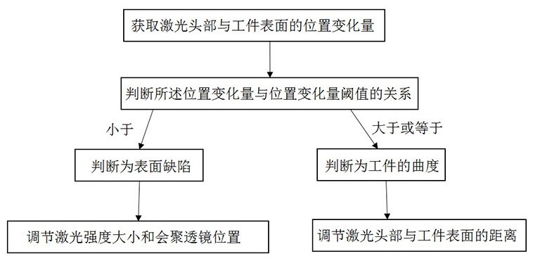 一种基于激光加工技术的位置随动方法