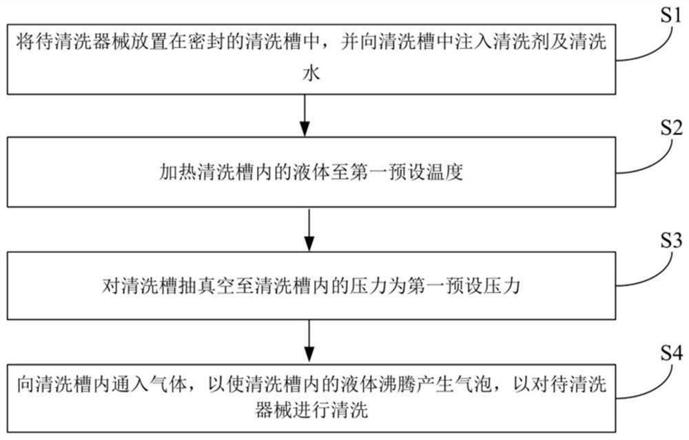 一种清洗方法及清洗设备