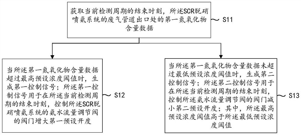 一种SCR脱硝喷氨控制方法、装置、设备和介质