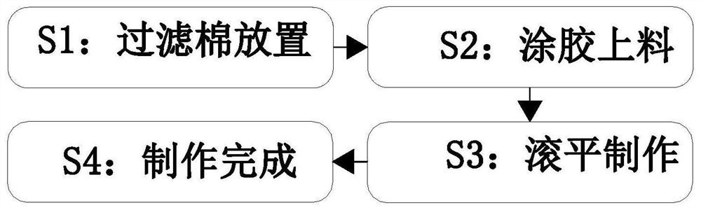 一种活性炭过滤棉制作方法