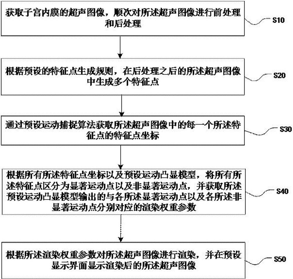 子宫内膜蠕动超声图像处理方法、系统、设备及存储介质