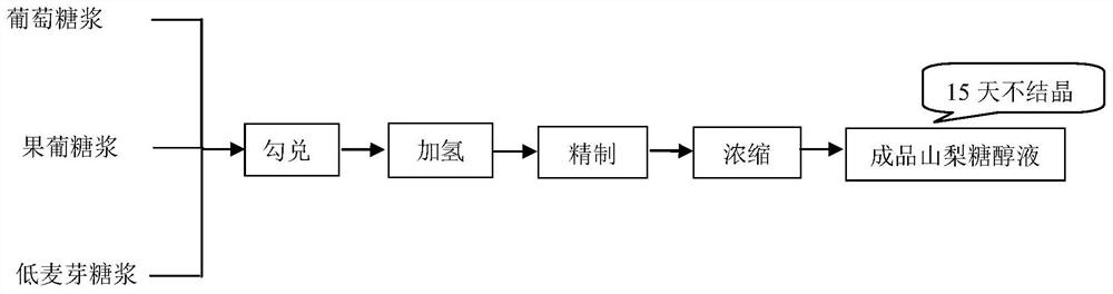 一种山梨糖醇液的制备方法