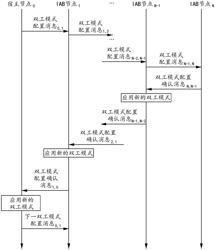 集成接入回程配置