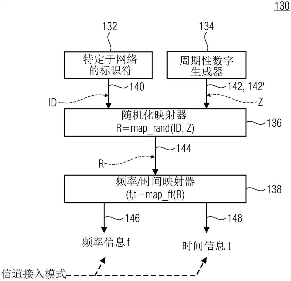 生成用于相互不协调的网络的信道接入模式