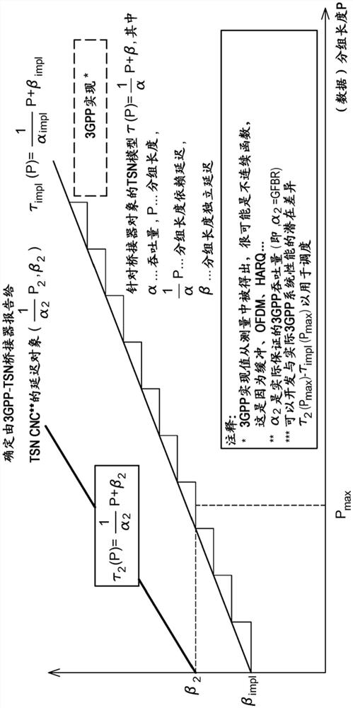 支持TSN-3GPP网络集成中的E2E QoS要求的实现