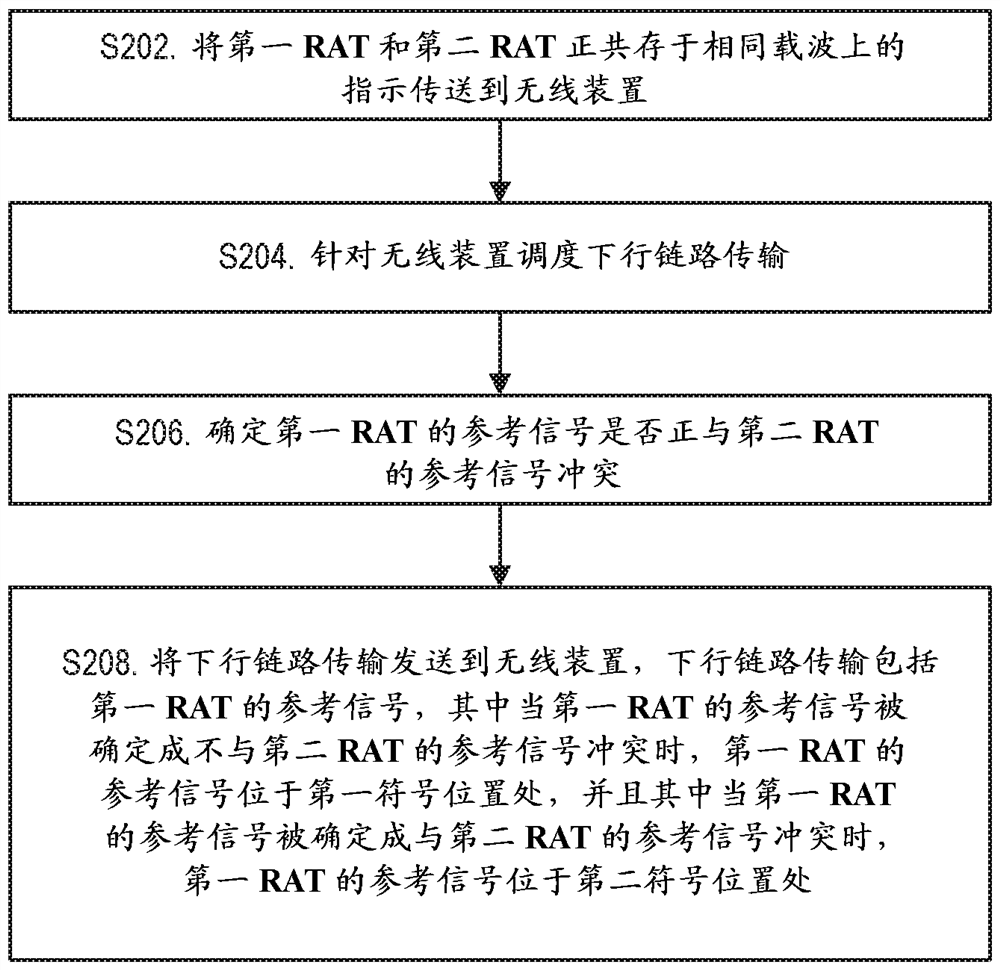 无线通信网络中的参考信号的共存