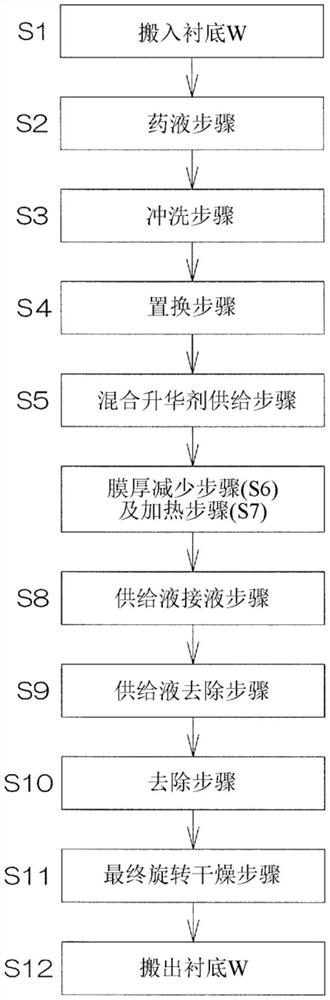 衬底处理方法及衬底处理装置