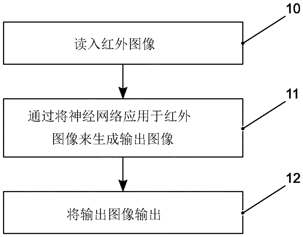 用于处理红外图像的设计