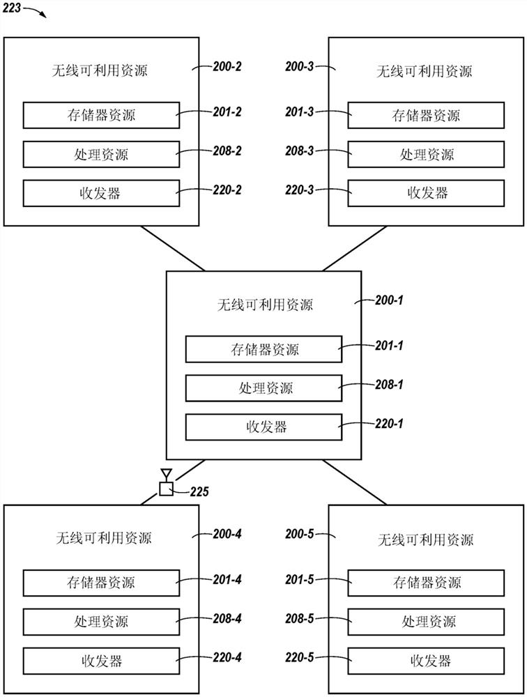 访问一或多个物理远程实体处的存储器资源