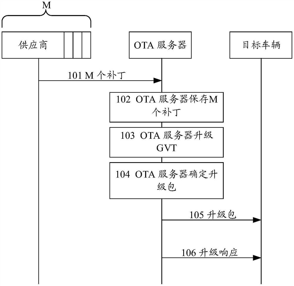 管理车辆中电子设备软件版本的方法及相关设备