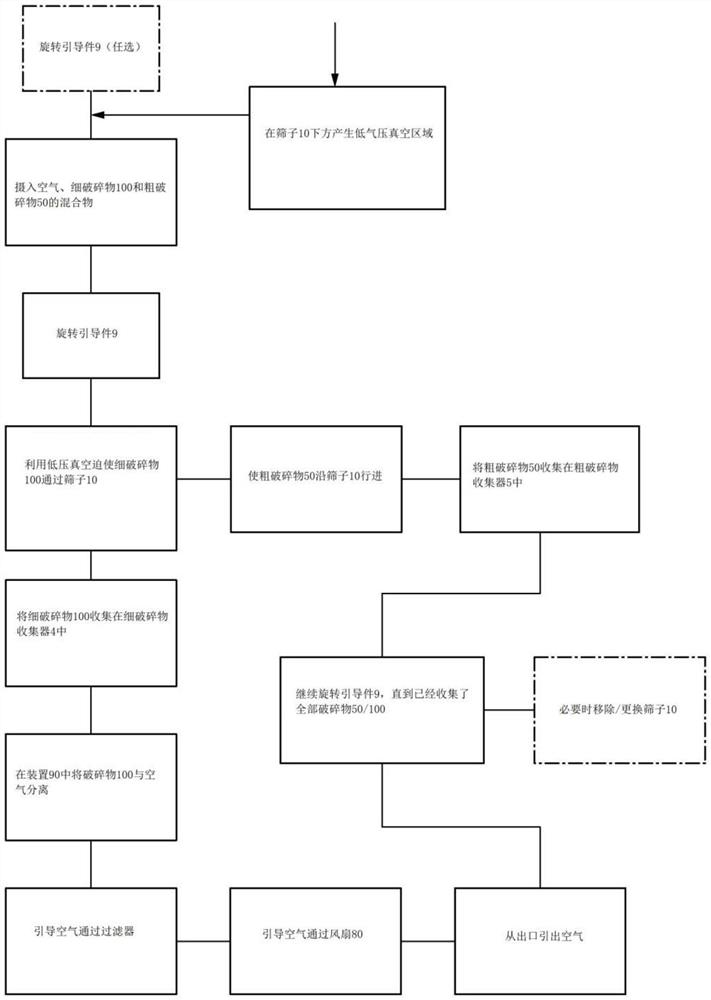 利用真空分离细破碎物和粗破碎物的方法