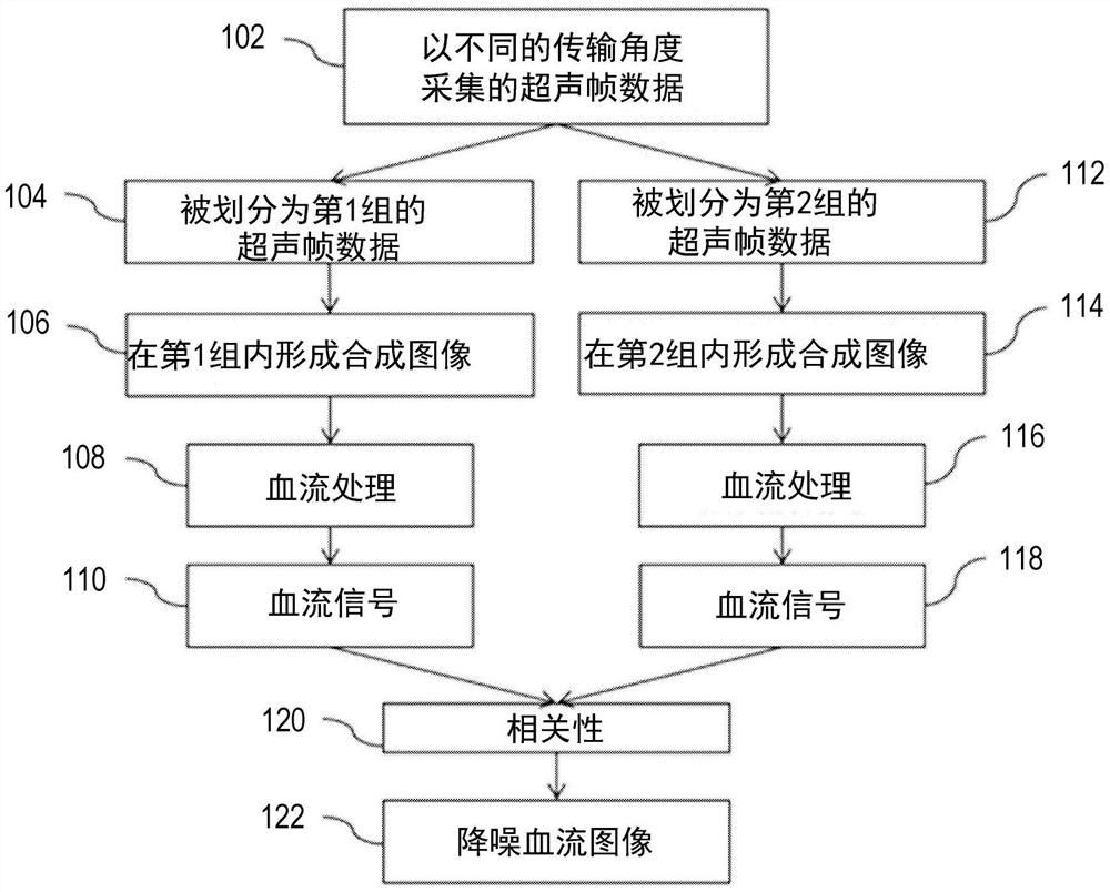 用于去除超声血流成像中噪声引起的偏差的系统和方法