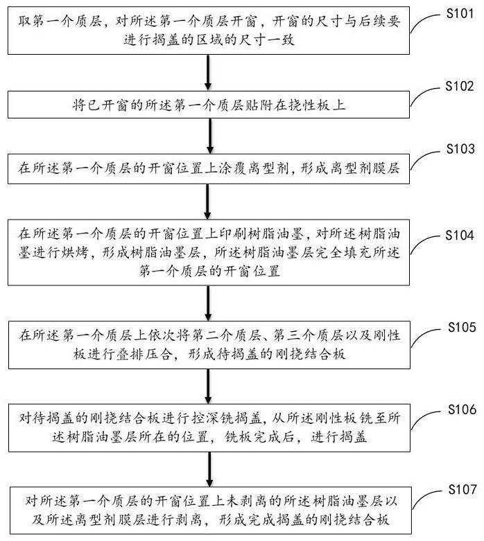 一种刚挠结合板揭盖的制作方法