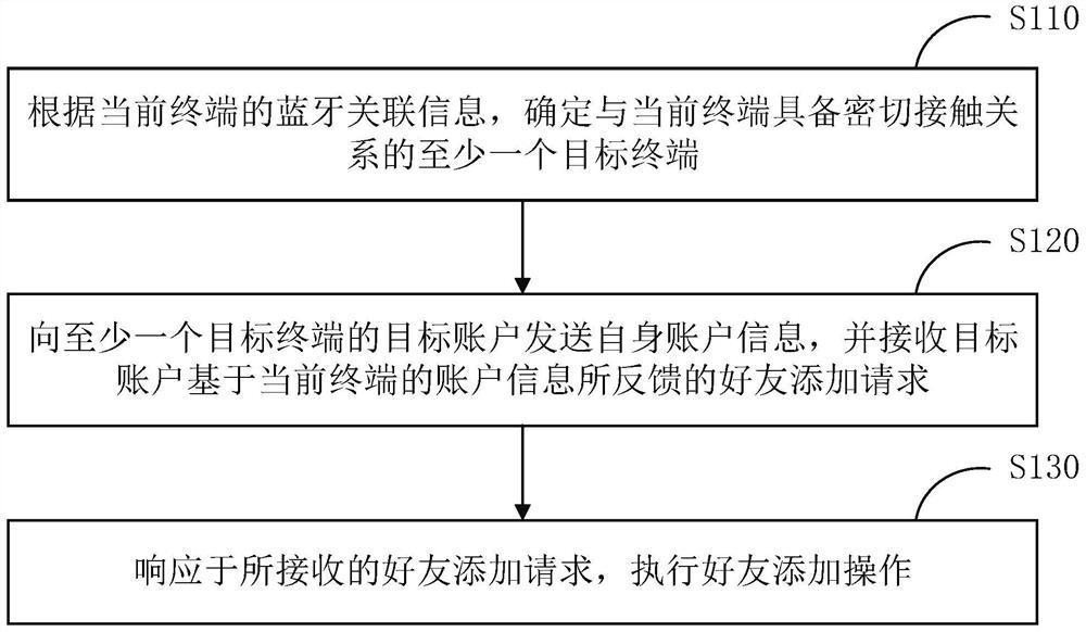 好友添加方法、装置、设备及存储介质