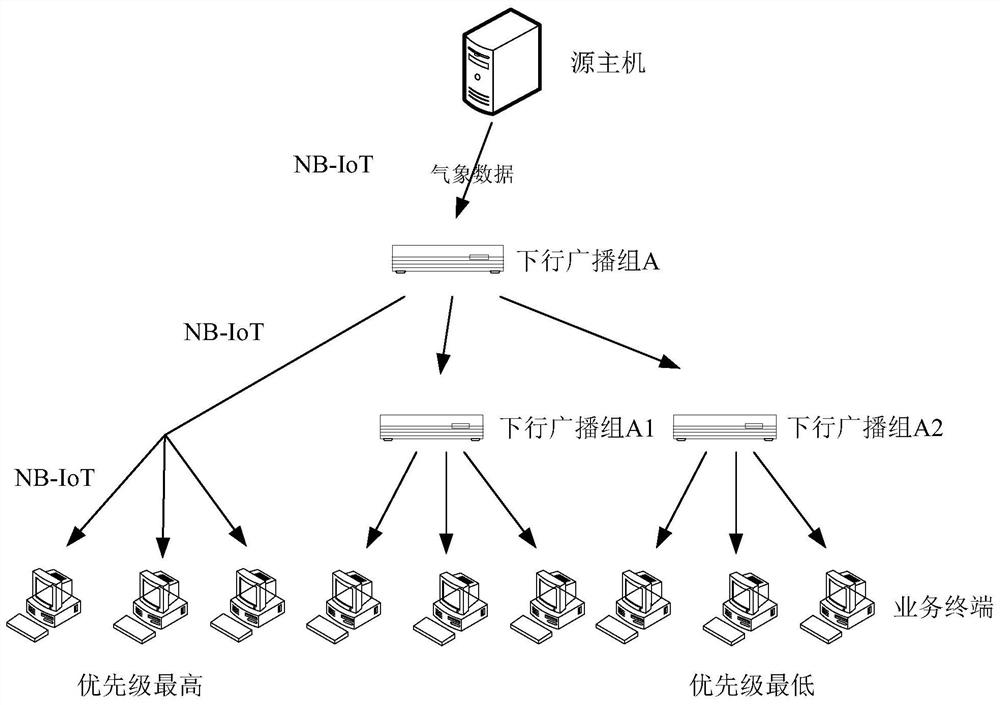 气象业务信息组播的自适应调度方法、装置、设备和介质