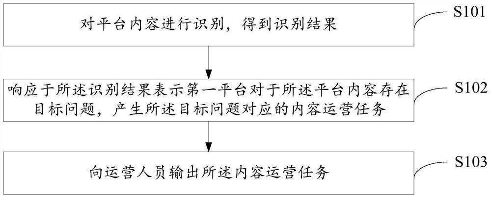 平台内容处理方法、装置、电子设备和存储介质