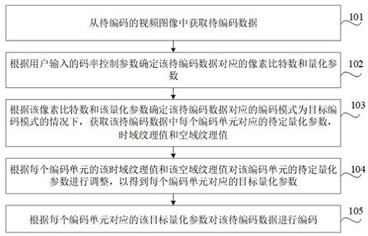 编码方法、装置、存储介质及电子设备