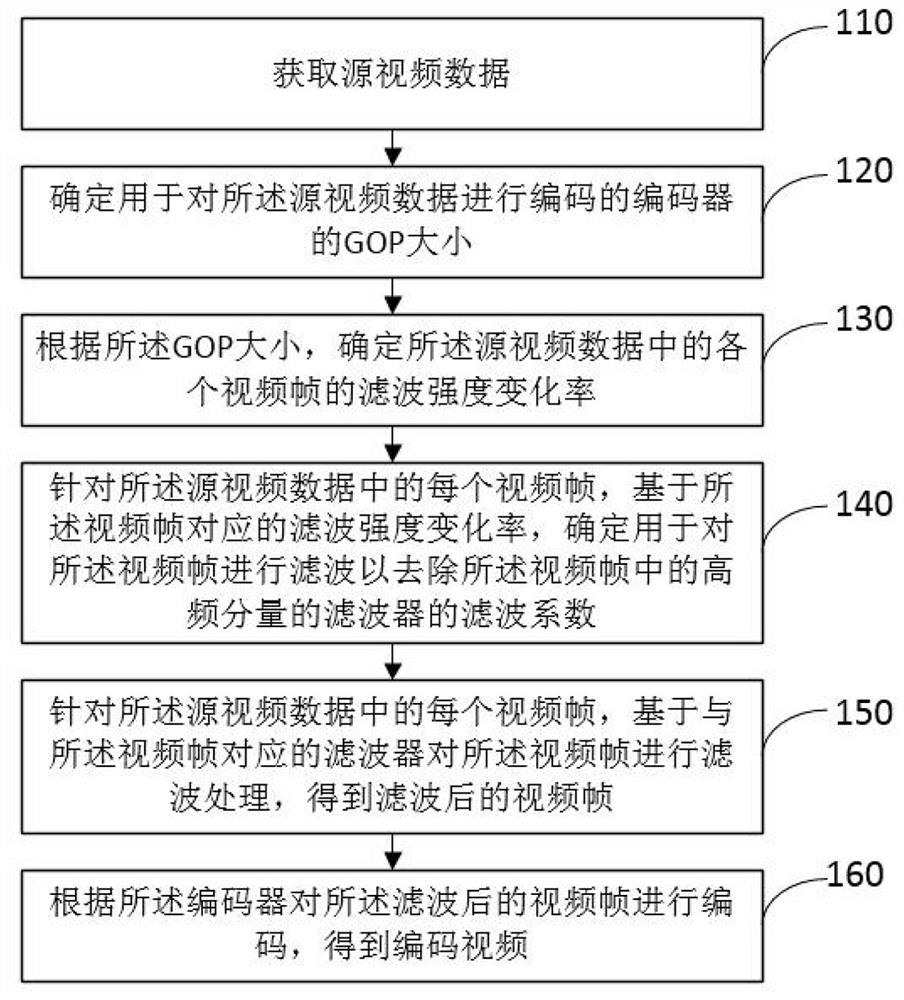 视频编码方法、视频解码方法、存储介质以及电子设备