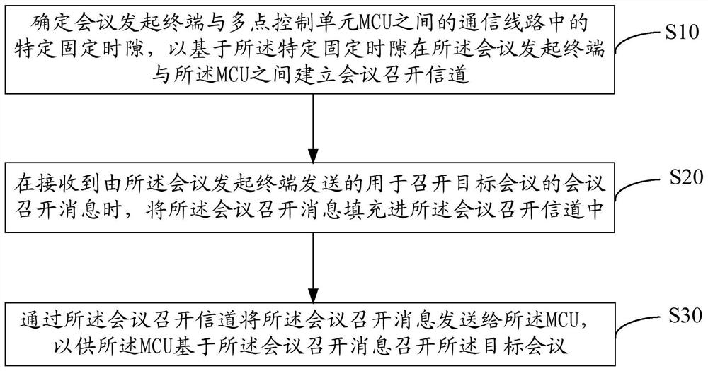 会议召开方法、装置、设备及计算机可读存储介质