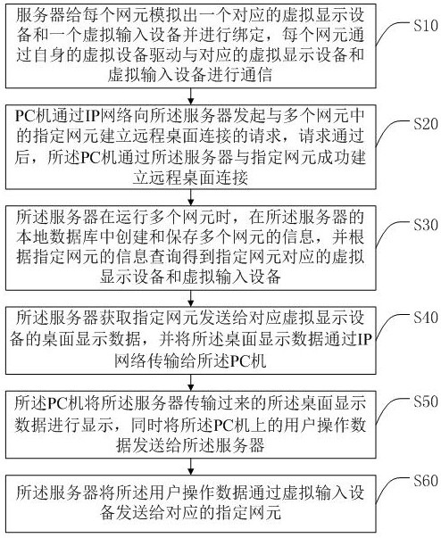 一种5G通信虚拟化网元桌面的远程控制方法和系统