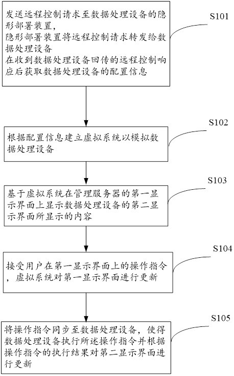 数据处理设备的多模态隐形部署方法及装置