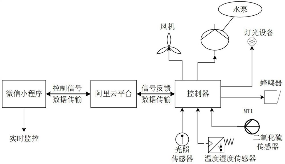 一种智能物联网灌溉系统