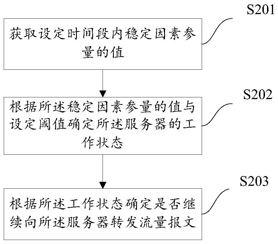 一种负载均衡中健康检查的方法、装置以及系统