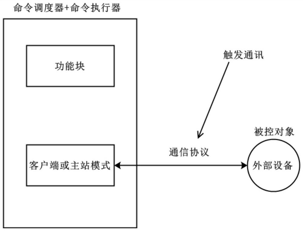 一种支持触发式通信的数据处理系统和方法