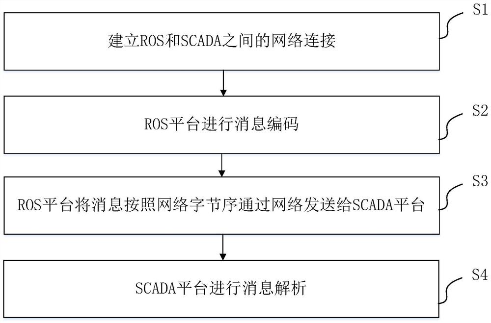 一种基于ROS的跨平台网络通信方法及系统