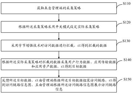 数据采集和链路处理方法、装置、计算机设备及存储介质