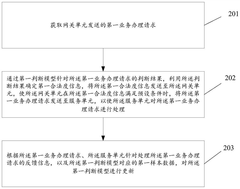 数据处理方法、装置及电子设备