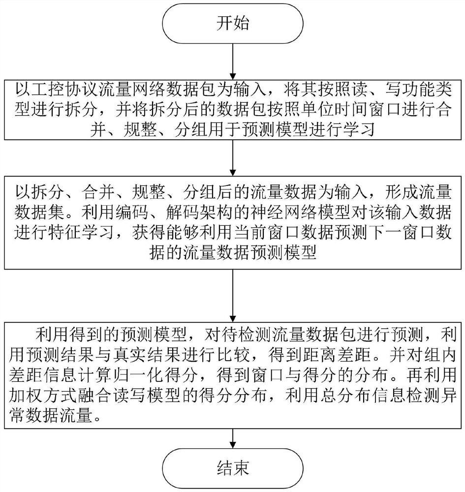 一种基于卷积时序网络的工控流量异常检测方法及系统