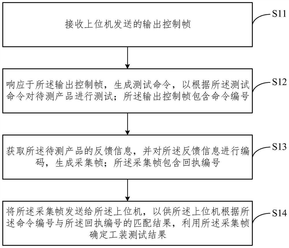 一种工装测试方法及系统