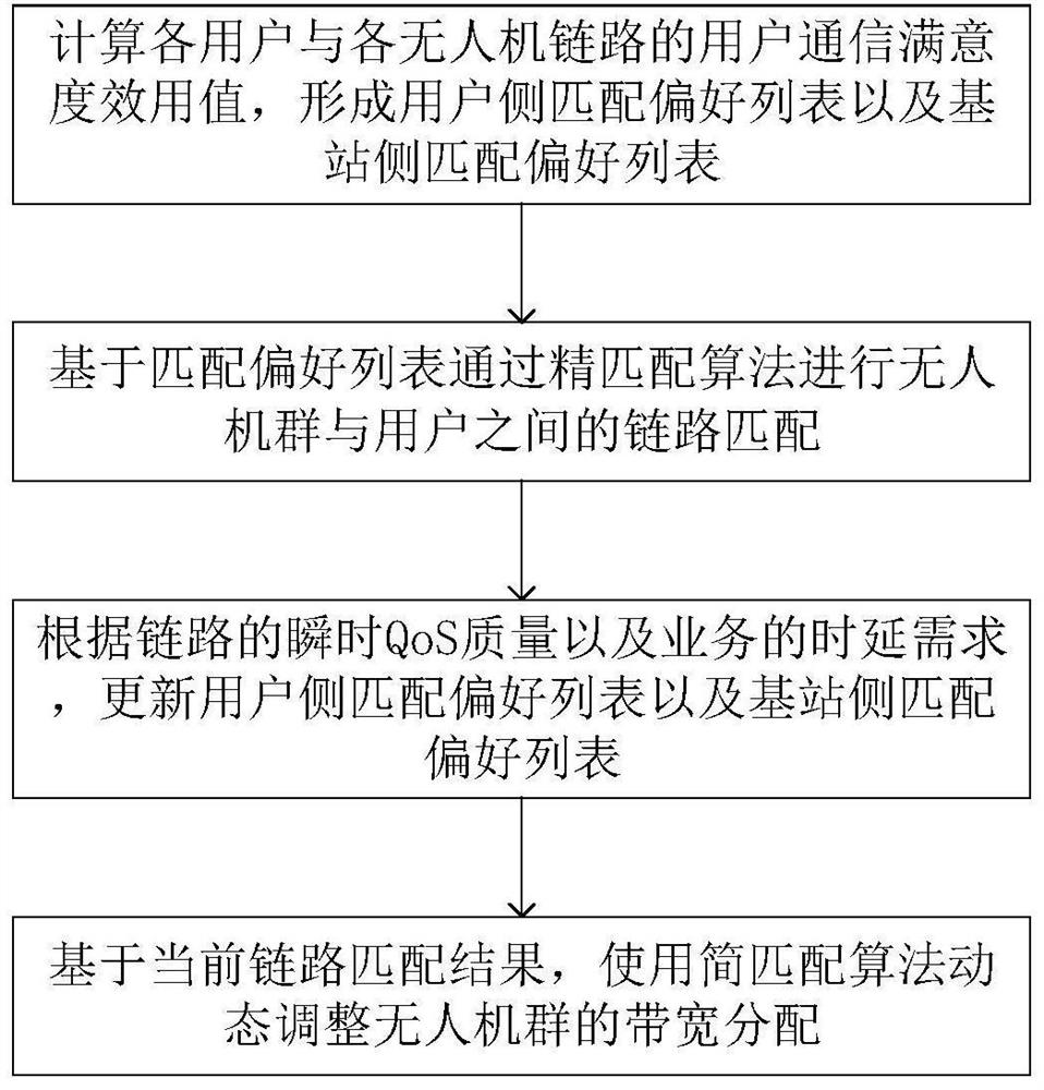 一种高动态网络拓扑下无人机群带宽资源分配方法