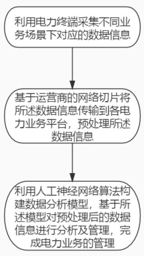 一种基于5G网络切片的电力业务管理方法及系统