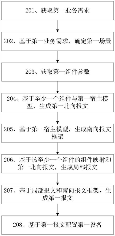 一种配置方法、相关装置和系统