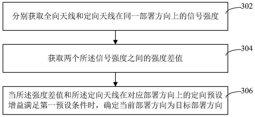 天线部署方法及其装置、客户前置设备和可读存储介质