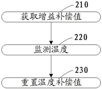 一种用于射频接收机的温度补偿方法