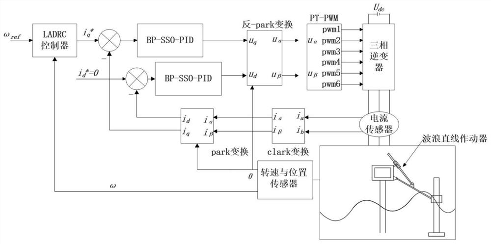 一种波浪直线作动器的控制系统及其设计方法