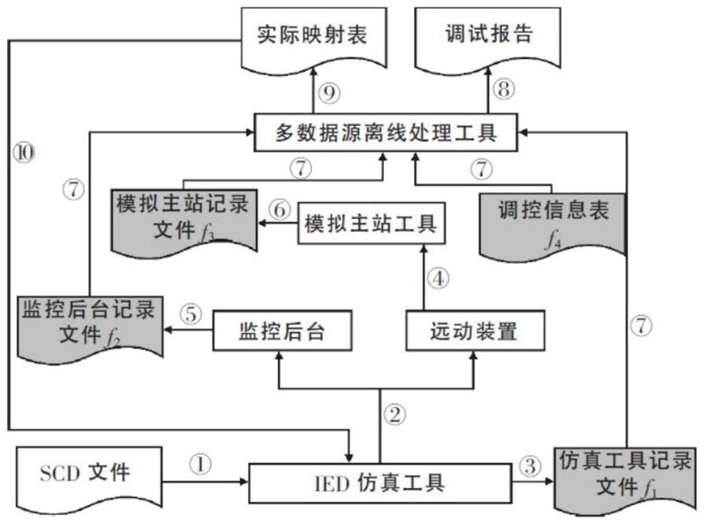 一种针对变电站的主站和厂站的遥信联调解耦方法