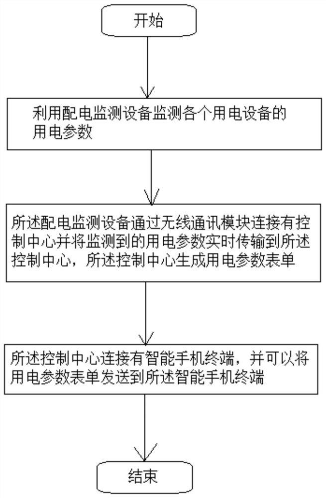 一种智能供配电控制方法及装置