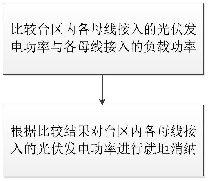 一种混合配电网光伏就地消纳方法及装置