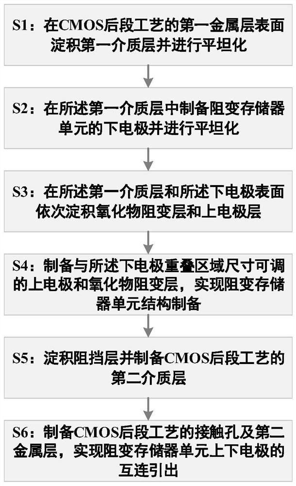 一种阻变存储器及其制备方法