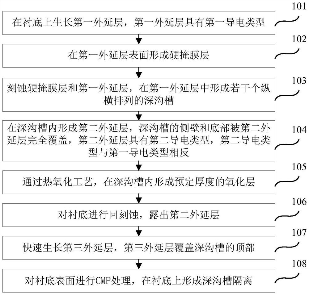 图像传感器的深沟槽隔离形成方法、半导体器件结构