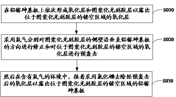 一种半导体器件制备方法