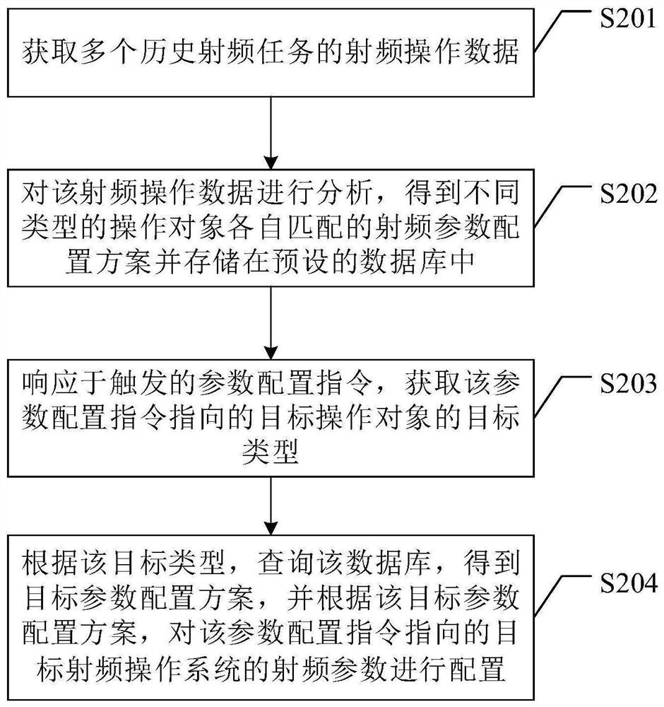 射频参数配置方法、装置、系统及计算机可读存储介质