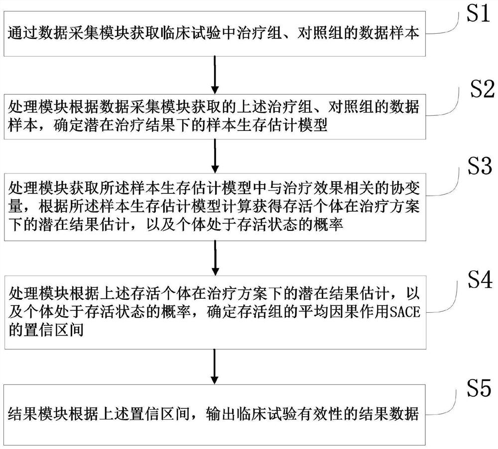 基于临床试验数据的数据处理方法及系统