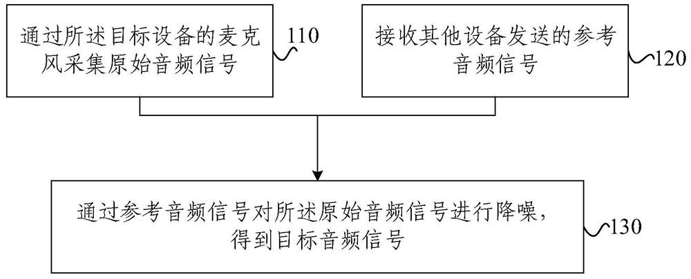 分布式麦克风阵列的降噪方法和语音交互方法