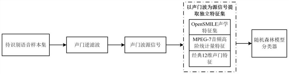 一种基于声门波信息的语音识别方法